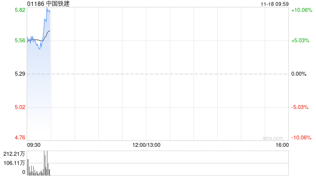 基建股早盘涨幅居前 中国铁建涨超5%中国中铁涨超4%