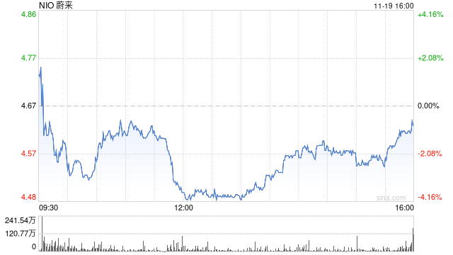 蔚来第三季度营收186.7亿元 经调净亏损44亿元