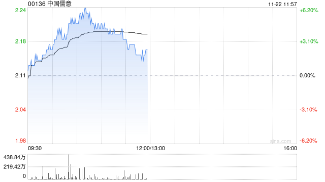 中国儒意现涨超4% 机构料游戏品牌“景秀”将成为主要增长动力