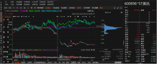 ST美讯年报虚假记载已被行政处罚！