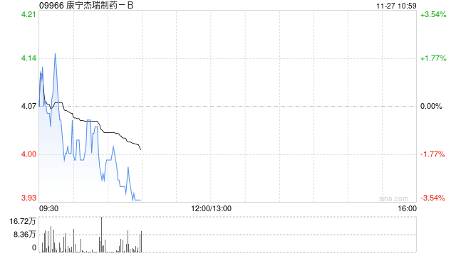 交银国际：维持康宁杰瑞制药-B“中性”评级 目标价下调至5港元