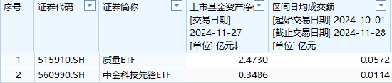 中金基金上报A500ETF你敢买吗？中金基金旗下仅两只ETF一只2.5亿、另一只3500万亿，日均成交额仅570万元