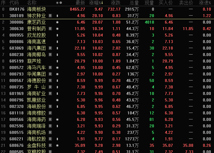 超547万手，AI营销龙头，资金大买！海南股，涨停潮，原因曝光