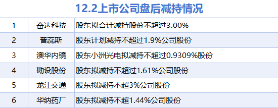 12月2日上市公司减持汇总：奋达科技等6股拟减持（表）