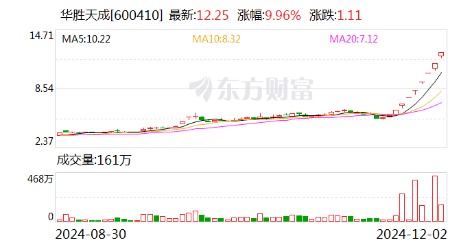 8连板暴涨股发声：向华为供货不足1000万元！