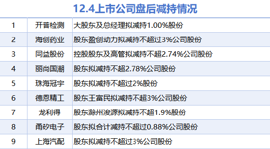 12月4日上市公司减持汇总：开普检测等9股拟减持（表）