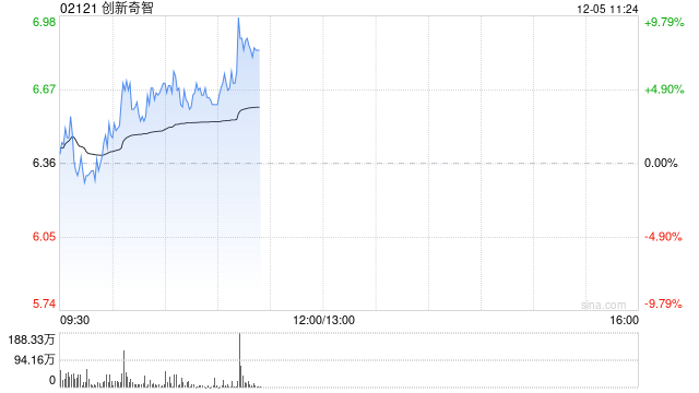 创新奇智早盘涨超5% 机构看好国内AI应用产业爆发潜力