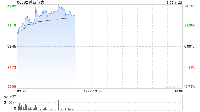 第四范式现涨超6% 广发证券给予“买入”评级