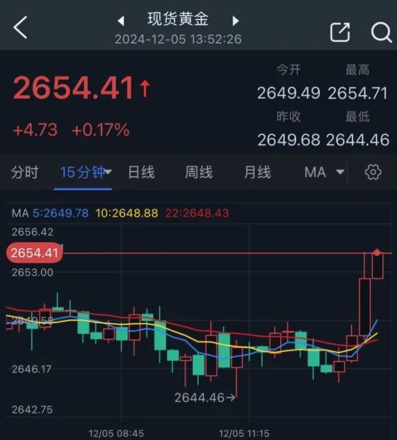 黄金突发行情！金价短线急涨近10美元 FXStreet分析师最新金价交易分析