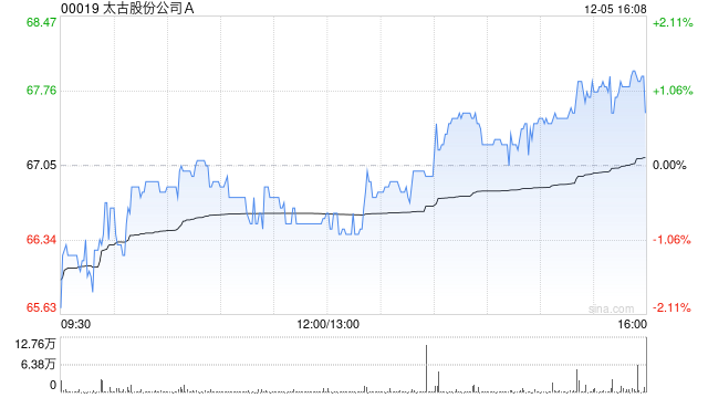 太古股份公司A12月5日斥资1614.45万港元回购24万股