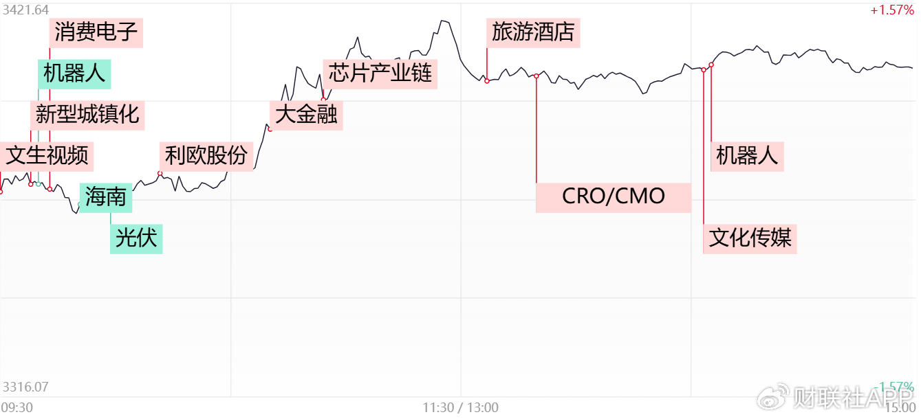 【每日收评】沪指放量涨超1%重返3400点，AI应用方向再迎爆发